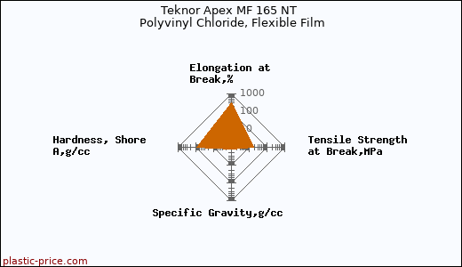 Teknor Apex MF 165 NT Polyvinyl Chloride, Flexible Film