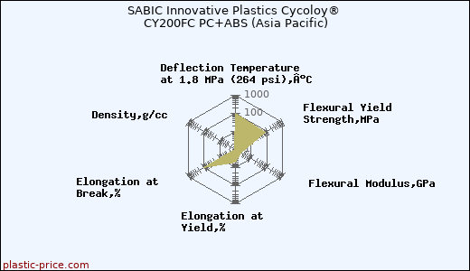 SABIC Innovative Plastics Cycoloy® CY200FC PC+ABS (Asia Pacific)