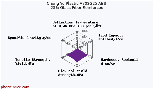 Cheng Yu Plastic A703G25 ABS 25% Glass Fiber Reinforced