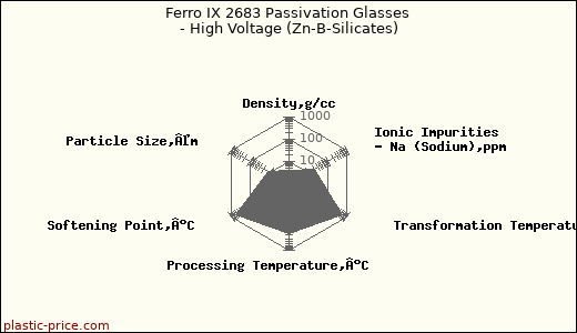 Ferro IX 2683 Passivation Glasses - High Voltage (Zn-B-Silicates)