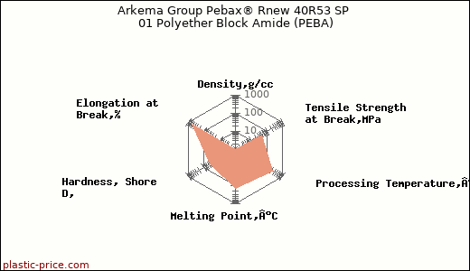 Arkema Group Pebax® Rnew 40R53 SP 01 Polyether Block Amide (PEBA)