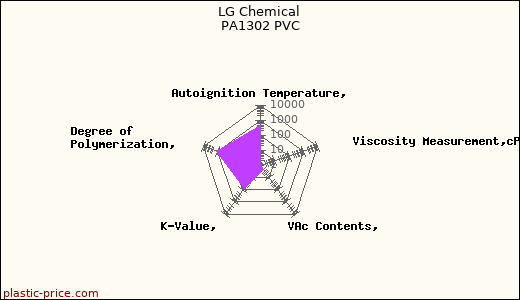 LG Chemical PA1302 PVC