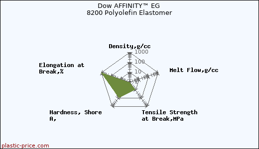 Dow AFFINITY™ EG 8200 Polyolefin Elastomer