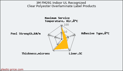 3M FM291 Indoor UL Recognized Clear Polyester Overlaminate Label Products