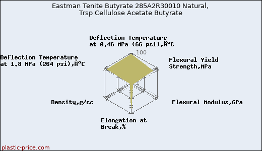 Eastman Tenite Butyrate 285A2R30010 Natural, Trsp Cellulose Acetate Butyrate