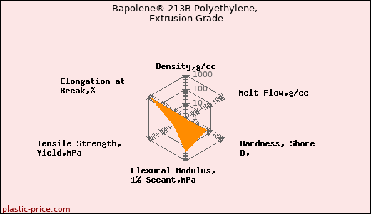 Bapolene® 213B Polyethylene, Extrusion Grade