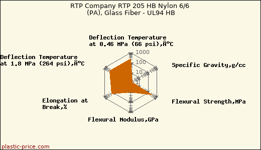 RTP Company RTP 205 HB Nylon 6/6 (PA), Glass Fiber - UL94 HB