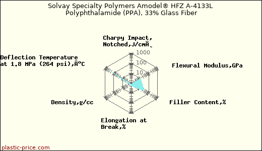 Solvay Specialty Polymers Amodel® HFZ A-4133L Polyphthalamide (PPA), 33% Glass Fiber