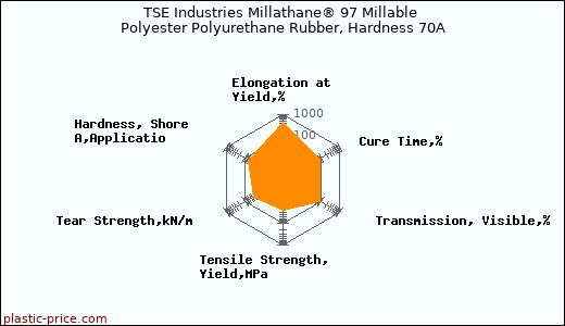 TSE Industries Millathane® 97 Millable Polyester Polyurethane Rubber, Hardness 70A