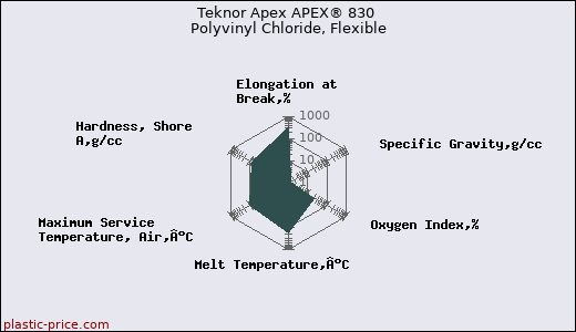 Teknor Apex APEX® 830 Polyvinyl Chloride, Flexible