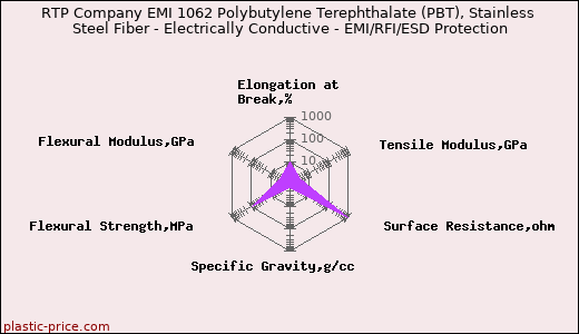 RTP Company EMI 1062 Polybutylene Terephthalate (PBT), Stainless Steel Fiber - Electrically Conductive - EMI/RFI/ESD Protection