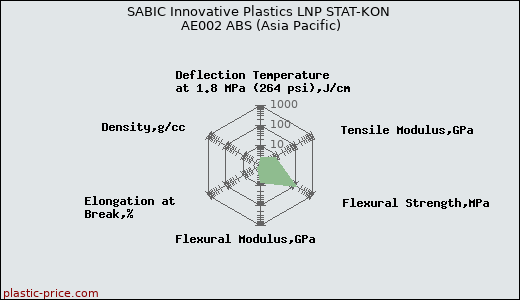 SABIC Innovative Plastics LNP STAT-KON AE002 ABS (Asia Pacific)