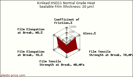 Kinlead HSD11 Normal Grade Heat Sealable Film (thickness: 20 µm)
