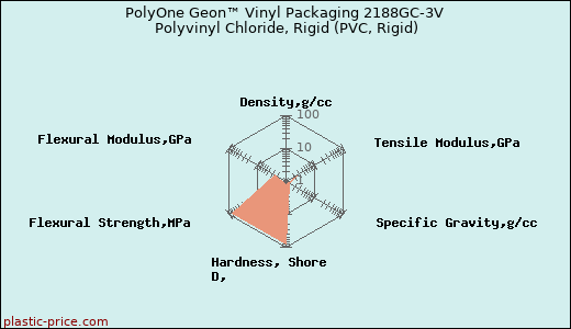 PolyOne Geon™ Vinyl Packaging 2188GC-3V Polyvinyl Chloride, Rigid (PVC, Rigid)