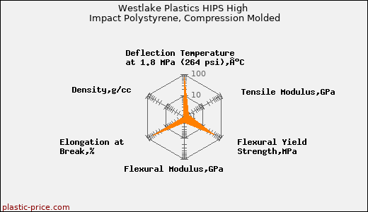 Westlake Plastics HIPS High Impact Polystyrene, Compression Molded