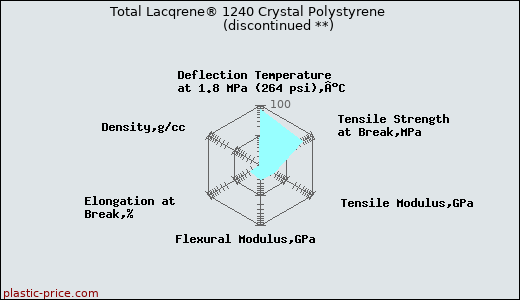 Total Lacqrene® 1240 Crystal Polystyrene               (discontinued **)