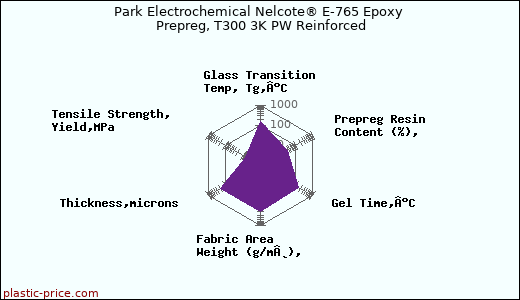 Park Electrochemical Nelcote® E-765 Epoxy Prepreg, T300 3K PW Reinforced