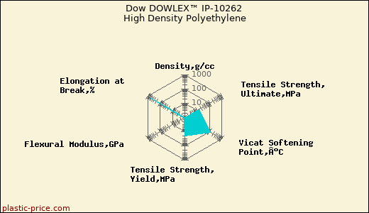 Dow DOWLEX™ IP-10262 High Density Polyethylene