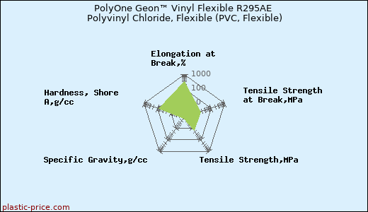 PolyOne Geon™ Vinyl Flexible R295AE Polyvinyl Chloride, Flexible (PVC, Flexible)
