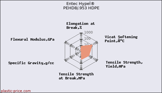 Entec Hypel® PEHD8/.953 HDPE
