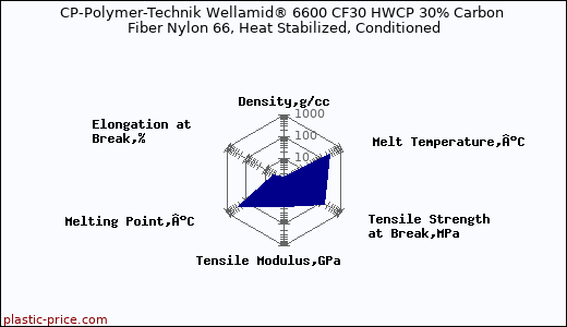 CP-Polymer-Technik Wellamid® 6600 CF30 HWCP 30% Carbon Fiber Nylon 66, Heat Stabilized, Conditioned