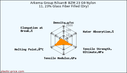 Arkema Group Rilsan® BZM 23 G9 Nylon 11, 23% Glass Fiber Filled (Dry)