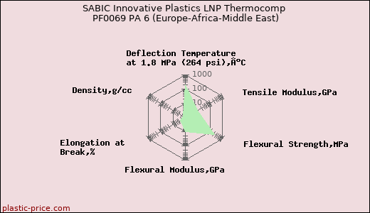 SABIC Innovative Plastics LNP Thermocomp PF0069 PA 6 (Europe-Africa-Middle East)
