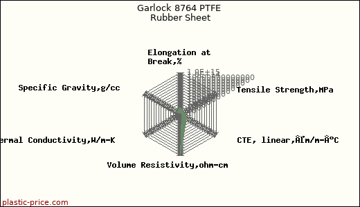 Garlock 8764 PTFE Rubber Sheet
