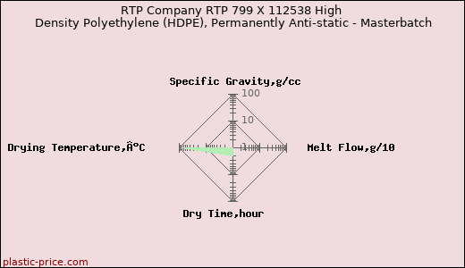 RTP Company RTP 799 X 112538 High Density Polyethylene (HDPE), Permanently Anti-static - Masterbatch