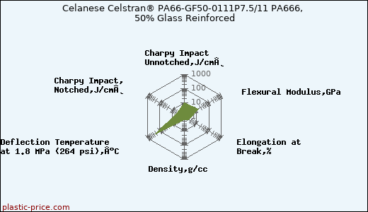 Celanese Celstran® PA66-GF50-0111P7.5/11 PA666, 50% Glass Reinforced