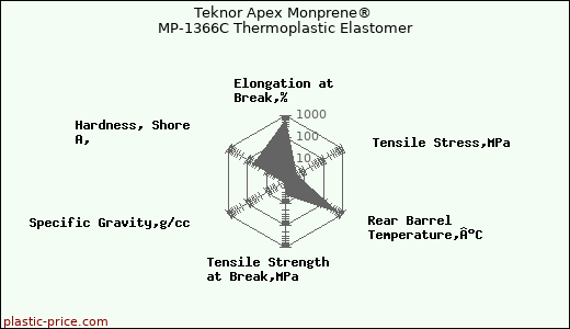 Teknor Apex Monprene® MP-1366C Thermoplastic Elastomer