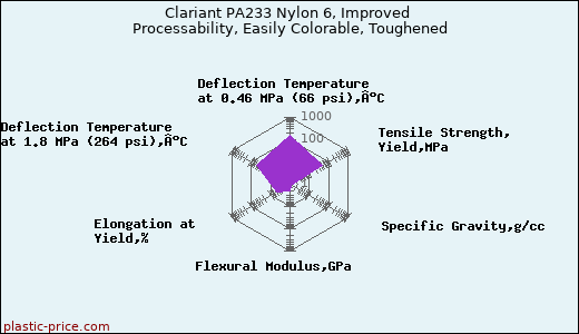 Clariant PA233 Nylon 6, Improved Processability, Easily Colorable, Toughened