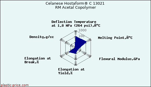 Celanese Hostaform® C 13021 RM Acetal Copolymer