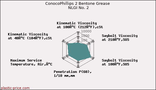 ConocoPhillips 2 Bentone Grease NLGI No. 2