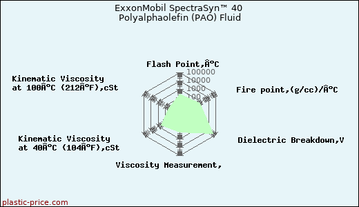 ExxonMobil SpectraSyn™ 40 Polyalphaolefin (PAO) Fluid