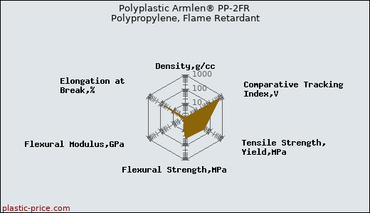 Polyplastic Armlen® PP-2FR Polypropylene, Flame Retardant