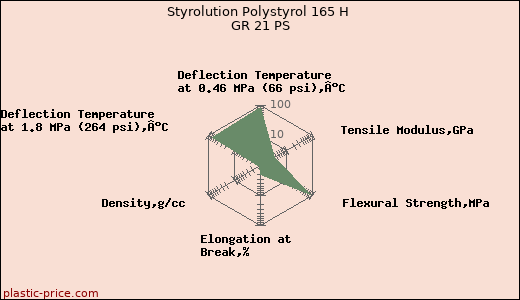 Styrolution Polystyrol 165 H GR 21 PS