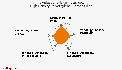 Polyplastic Torlen® PE 2K 901 High Density Polyethylene, Carbon Filled