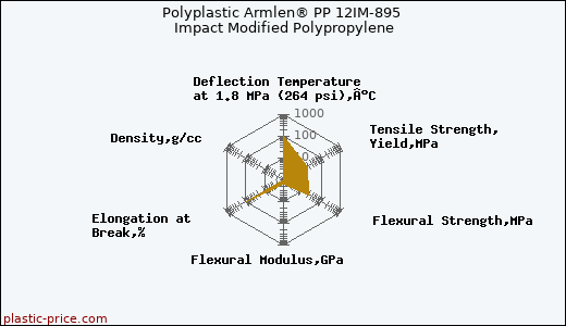 Polyplastic Armlen® PP 12IM-895 Impact Modified Polypropylene