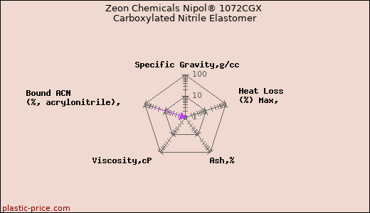 Zeon Chemicals Nipol® 1072CGX Carboxylated Nitrile Elastomer