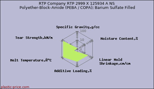 RTP Company RTP 2999 X 125934 A NS Polyether-Block-Amide (PEBA / COPA); Barium Sulfate Filled