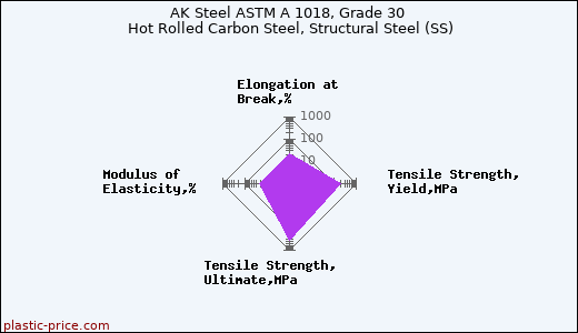 AK Steel ASTM A 1018, Grade 30 Hot Rolled Carbon Steel, Structural Steel (SS)