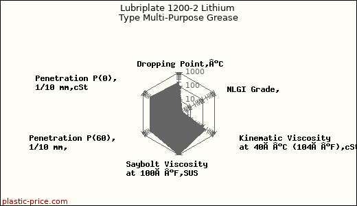Lubriplate 1200-2 Lithium Type Multi-Purpose Grease