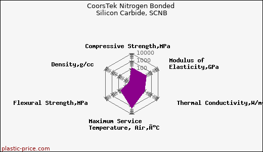 CoorsTek Nitrogen Bonded Silicon Carbide, SCNB