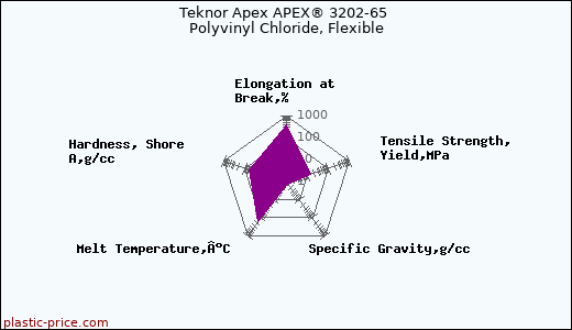 Teknor Apex APEX® 3202-65 Polyvinyl Chloride, Flexible