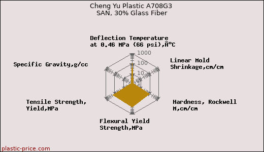 Cheng Yu Plastic A708G3 SAN, 30% Glass Fiber