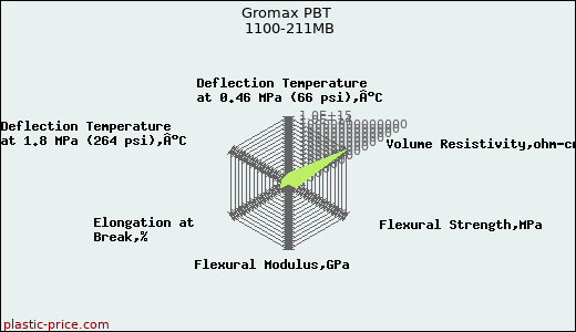 Gromax PBT 1100-211MB