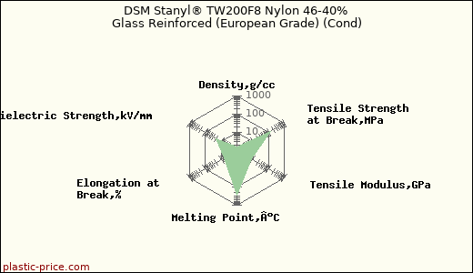 DSM Stanyl® TW200F8 Nylon 46-40% Glass Reinforced (European Grade) (Cond)