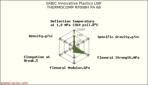 SABIC Innovative Plastics LNP THERMOCOMP RF008H PA 66