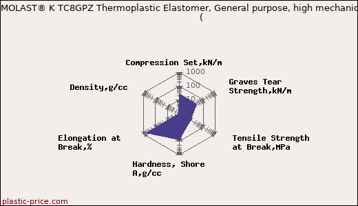 Kraiburg TPE THERMOLAST® K TC8GPZ Thermoplastic Elastomer, General purpose, high mechanical performance                      (